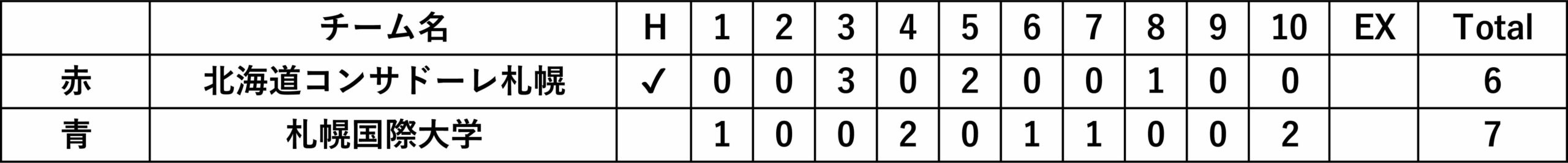 男子決勝 スコア